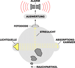 Aufbau und Funktion eines Rauchmelders